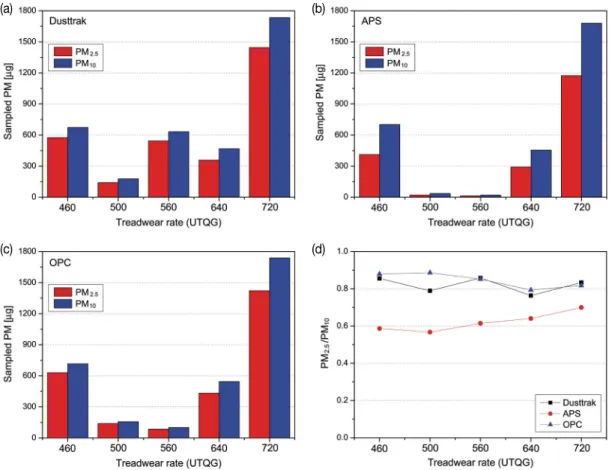 Fig. 9. Sampled PM 2.5  and PM 10  of TWPs using various instruments under slip condition: (a) Dustttrak, (b) APS, (c) OPC, (d)  PM 2.5 /PM 10 .