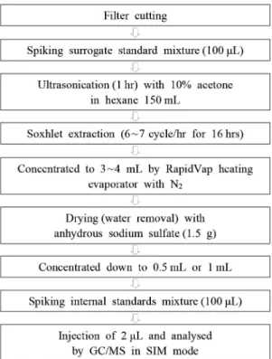 Fig. 2. Extraction and concentration procedure for analysis  of particulate PAH and phthalates.
