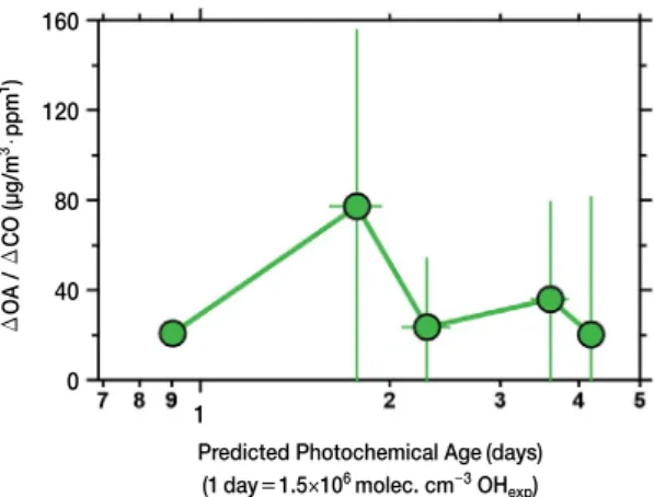 Fig. 8. Average ∆OA/∆CO with predicted photochemical  age. The each correction of ∆OA and ∆CO were corrected by  concentration of ambient OA, and background CO during  measurement
