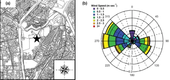 Fig. 1. (a) Measurement site in this study, (b) Results of wind speed and wind direction