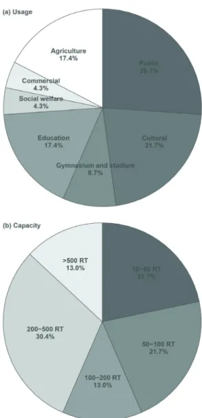 Fig. 1. Distribution of (a) usage and (b) system capacity  of GSHP systems installed at 23 locations in Korea during 2009-2010.