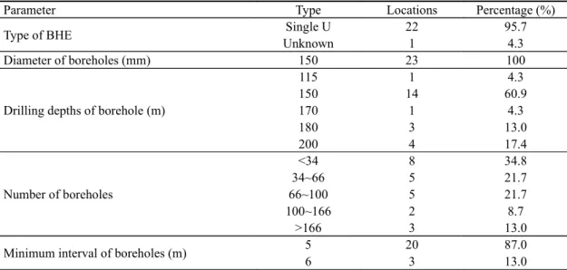 Table 1. Specification of borehole heat exchangers (BHE) for GSHPs installed at 23 locations in Korea during  2009-2010.