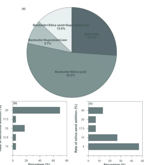 Fig. 2. Distribution of type of grout (a) and addition ratio of bentonite (b) and silica sand (c).