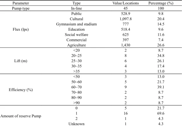 Table 4. Specification of geothermal circulation pumps.