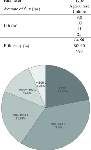 Table 5. Specification of cold and hot water circulation pumps.