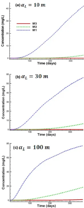 Fig. 10. Concentration changes with time for conservative contaminants under advection - dispersion process with various dispersion coefficients.