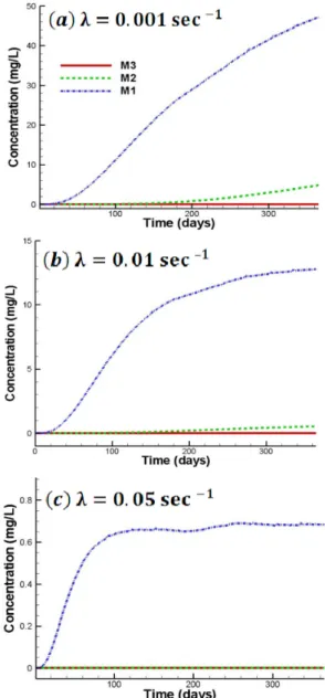 Fig. 11. Concentration changes with time for reactive  contaminants with various first order decay rates.