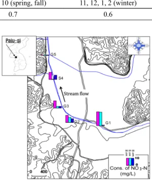 Fig. 3. Map of the Munsan stream area and NO 3 -N  concentrations observed in the stream water and  groundwater samples in January, 2008, January, 2009, and April, 2008.
