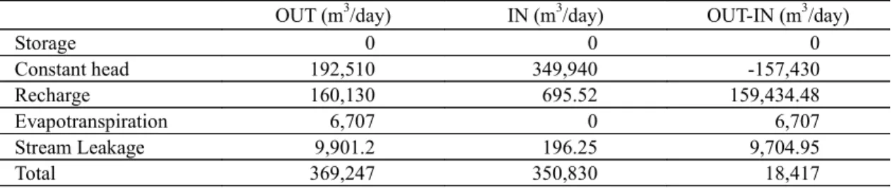 Table 5. Water balance analysis of modeling results in the Munsan stream area.