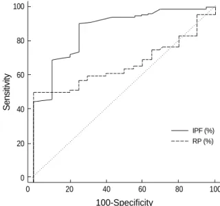 Fig. 5. Method comparison in 102 samples between RP and IPF. 