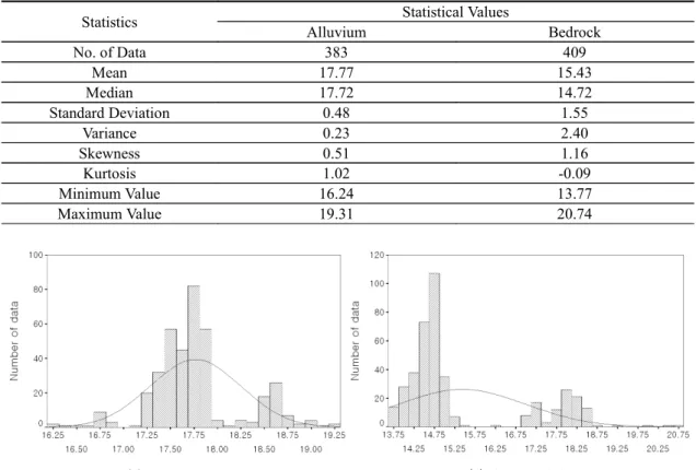 Fig. 2. Histograms of water level data in (a) alluvium and (b) bedrock.