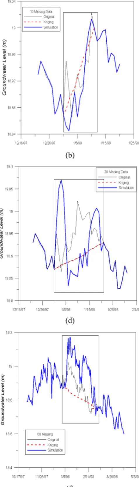 Fig. 3. Interpolations of (a) 10 missing data, (b) magnified graph of 10 missing data, (c) 20 missing data, (d) magnified  graph of 20 missing data, (e) 40 missing data and (f) 60 missing data