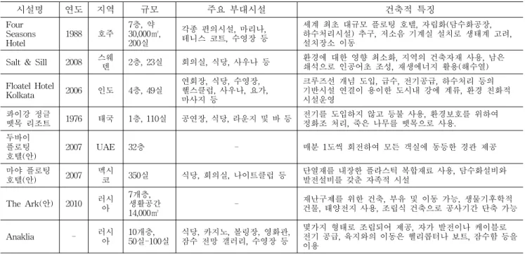 Table  1  Architectural  Characteristics  of  Sample  Facilities 호주 시설명 연도 지역 규모 주요  부대시설 건축적  특징 Four  Seasons    Hotel 1988 호주 7층,  약  30,000㎡, 200실 각종  편의시설,  마리나,  테니스  코트,  수영장  등 세계  최초  대규모  플로팅  호텔,  자립화(담수화공장,  하수처리시설)  추구,  저소음  기계실  설치로  생태계  고려