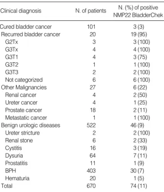 Table 4. Analysis of interference test for NMP22 BladderChek with 10 female patients without bladder cancer 