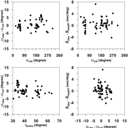 Fig. 7. Theoretical backazimuth anomalies caused by  Moho dipping  for different values of the incidence angle indicated by the labels on solid line