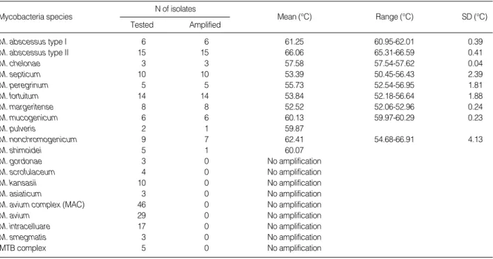 Table 3. Melting point temperatures of the hsp65 gene fragment in the 640 nm channel