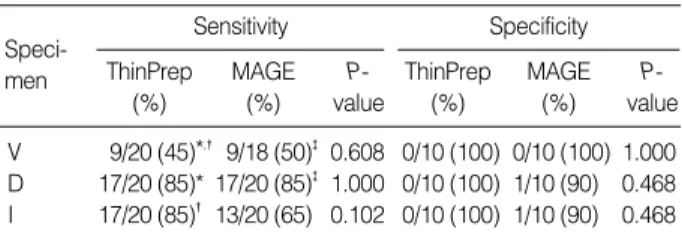 Table 2. Expression of MAGE A1-6 from the transitional cell car- car-cinoma of bladder according to the differentiation grade