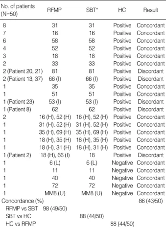 Table 1. Comparison of the HPV genotyping results obtained by RFMP, sequencing, and hybrid capture analyses for 50  clini-cal specimens 2,000 2,500 3,000 3,500 4,000 4,500 mz RFMP HPV81HPV622162.42191.44006.64083.63761.43659.43990.62162.42206.43668.43761.4
