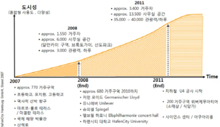Fig.  4    Creating  urbanity:  하펜시티의  도시성  (혼합형  사용도,  다양성),  (source:  HafenCity  Hamburg  GmbH,  Hafencity  Models  of  Development  Success: 