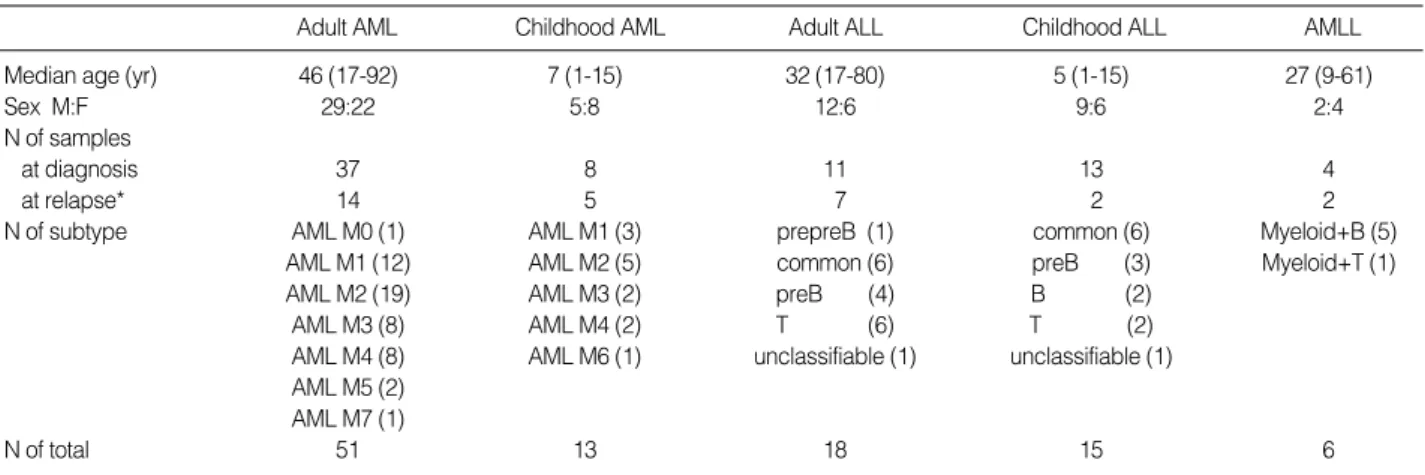 Table 1. Patients characteristics