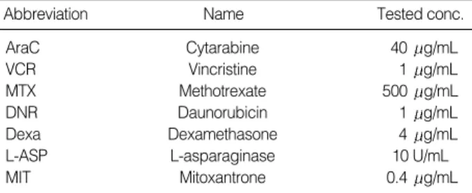 Table 2. Tested concentration of each drug