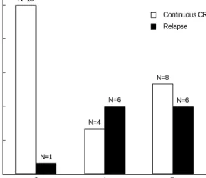 Fig. 1. The relation between the MTT sensitivity and the long-term outcome of patients who acquired the initial complete remission (N=40) in acute myeloid leukemia (P=0.010)
