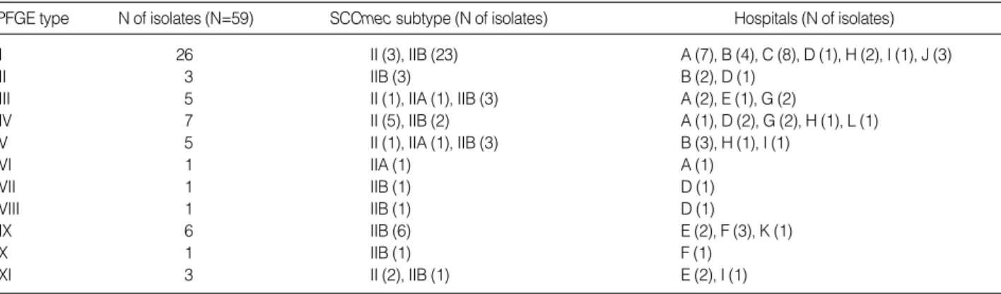 Fig. 1. Dendrogram showing the PFGE patterns of SCCmec II iso- iso-lates containing sec and tst