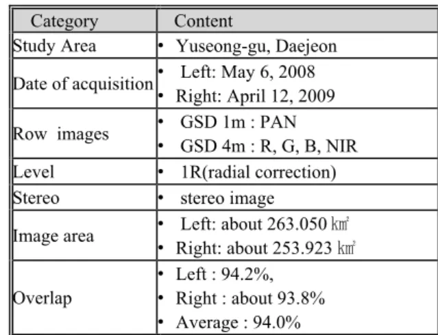 Table 1. Specification of KOMPSAT-2 images  Category  Content 