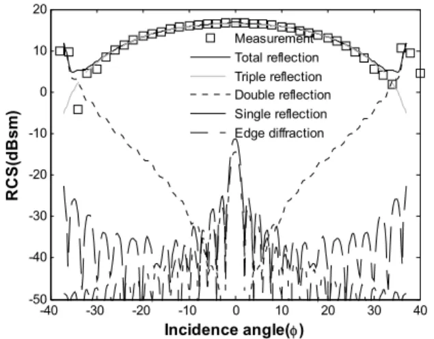 Figure 2. A comparison between the measured and  calculated RCS of 32-cm TCR at 9.65 GHz
