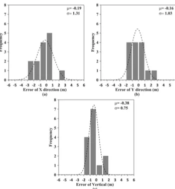 Figure 5 shows error histograms of the check points. 