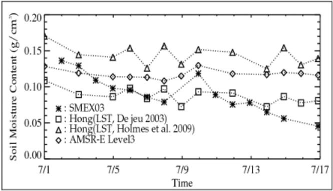 Figure 1 shows an example of the validation results of  Hong’s algorithm using AMSR-E L3 and SMEX03 data