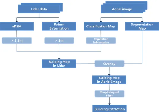 Figure 1. Flowchart for extraction of building on aerial image 