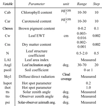Table 2 shows input parameters and those meaning, input  range for PROSAIL-5. 9720 canopy reflectance spectra 