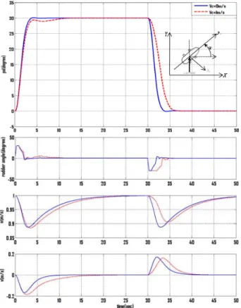 Fig.  6  Heading  control  using  Fuzzy  controller 심도제어와  마찬가지로  비퍼지화는  무게중심법을  사용하였 다