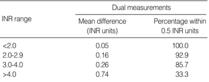 Table 1. Comparison of PT results of samples with normal and increased INR by 5 repeated tests using two instruments