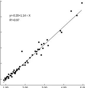 Fig. 2. Bias plot shows most of the value of difference between two methods are within the 95% limit of agreement (between upper and lower chain line).