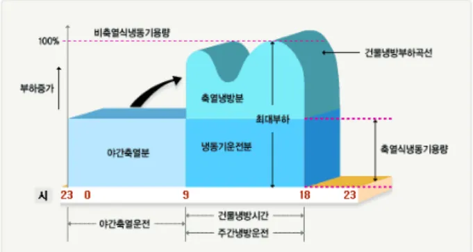 Fig.  1  The  Concept  of  thermal  energy  storage  cooling  system