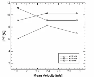 Fig.  4-2  Effect  of  mean  velocity  at  AFR  20%