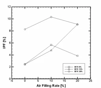 Fig.  6-1  Effect  of  air  filling  rate  at  BFR  15%