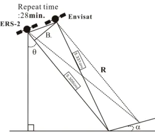 Figure 1. Geometry of ERS-2 and Envisat cross- cross-interferometry 