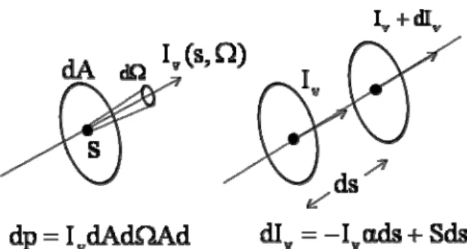 Fig. 1.    Radiance transmission schematic diagram  (Wang et al., 2000) 