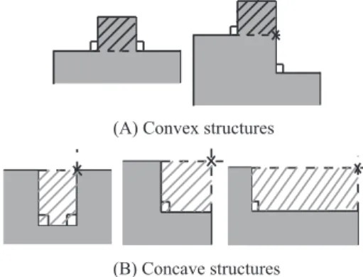 Figure 2. Convex and concave structures 