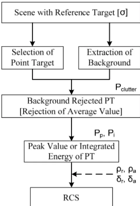 Figure 1. Flowchart of Calibration Methods  It is first necessary to remove the background  scattering contribution clutter from the area around the  impulse response of point target