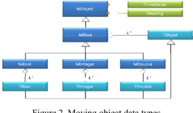Figure 3. Moving geometry data types. 