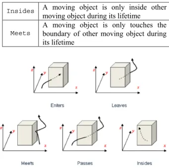 Figure 5. Trajectory relations. 