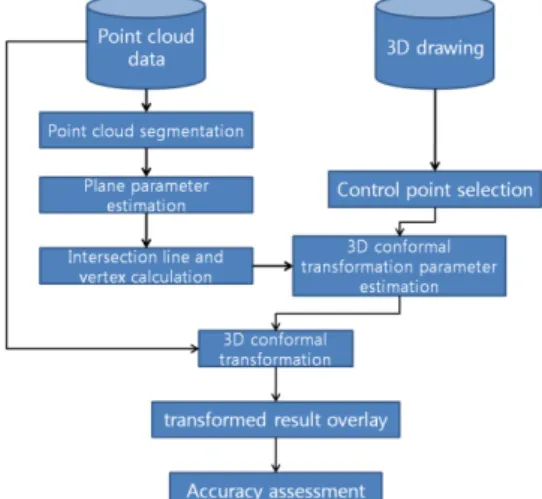 Figure 1.  Point cloud registration flow chart 