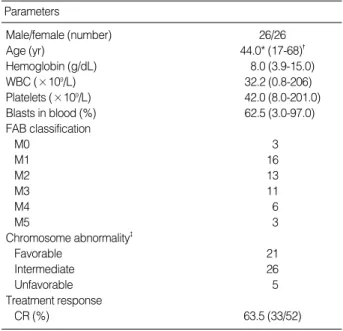 Table 1. Clinical and laboratory parameters of patients with acute myeloid leukemia