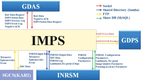 Figure 1 shows a data flow from GDAS(GOCI Data Acquisition System) to GDPS(GOCI Data  Processing System)