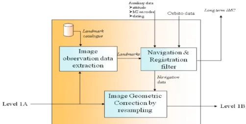 Fig. 2 Concept of geometric correction at GOCI INRSM G