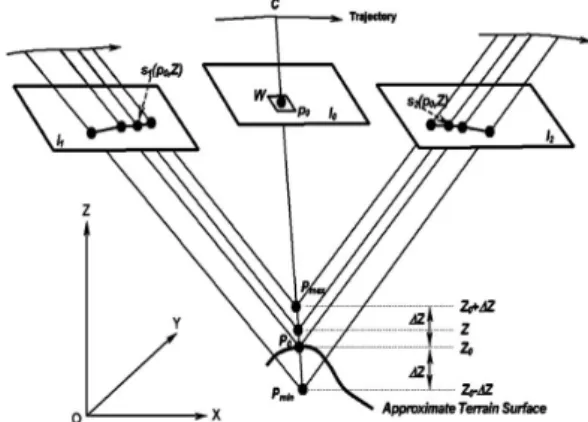 Figure 2. Multiple image matching with the GC3 algorithm.  